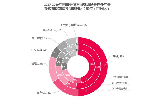 年度干货来了？@你抢阅新鲜出炉的新一线城市地铁媒体报告